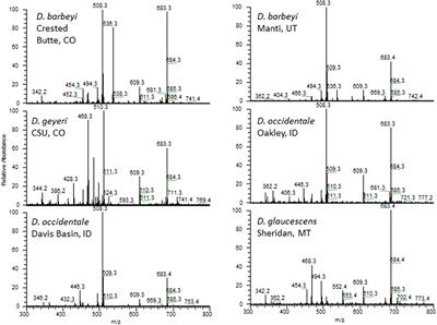 Biomarkers and their potential for detecting livestock plant poisonings in Western North America